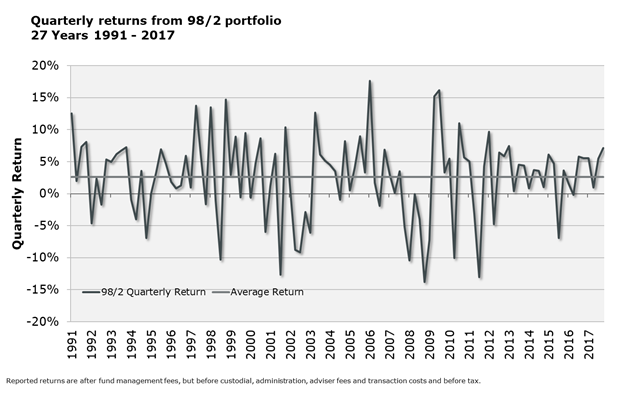quarterly returns 98-2 portfolio